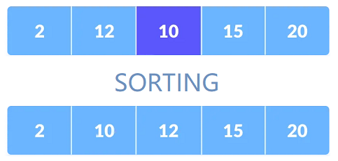 Тhe fastest sorting algorithm