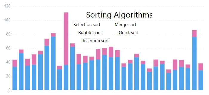 Examination Of The Most Popular Sorting Algorithms With Examples